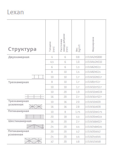 Структура сотового поликарбоната